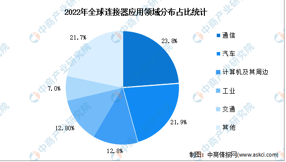 2022年全球連接器應用領域分布占比統計
