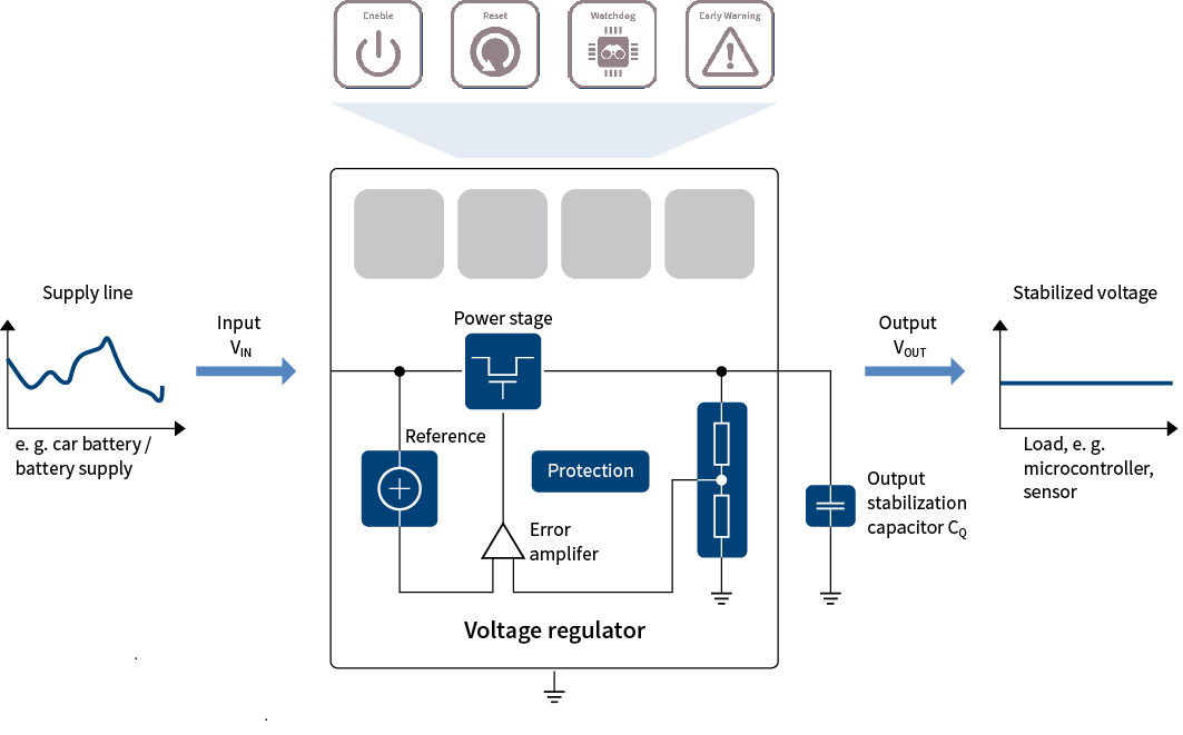 Infineon OPTIREG? 汽車線性穩壓器介紹及選型2