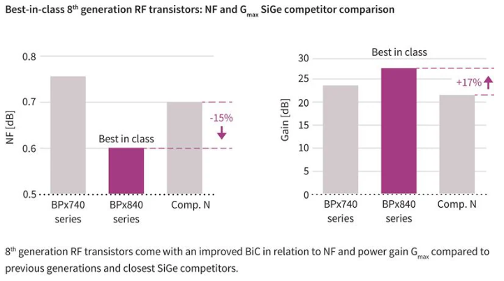 RF 增益 (G麥克斯)和噪聲功能與競爭器件相比，性能大幅提升