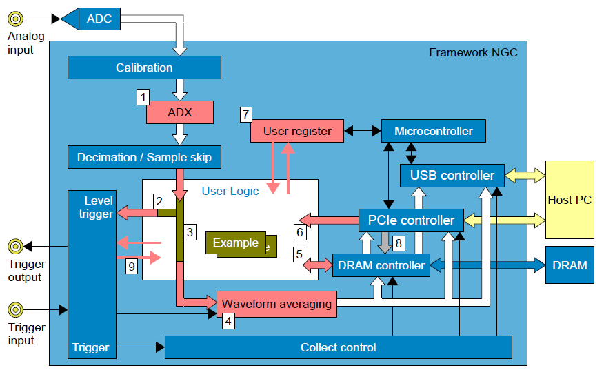 Teledyne SP Devices用于定制FPGA固件的ADQ開發套件