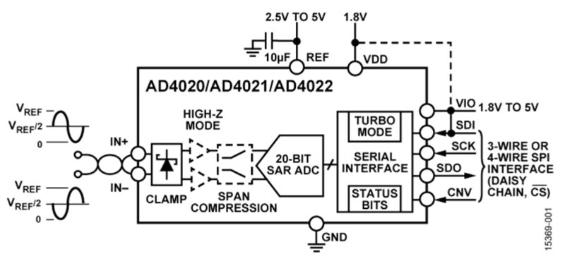 AD4022 模數轉換器ADI