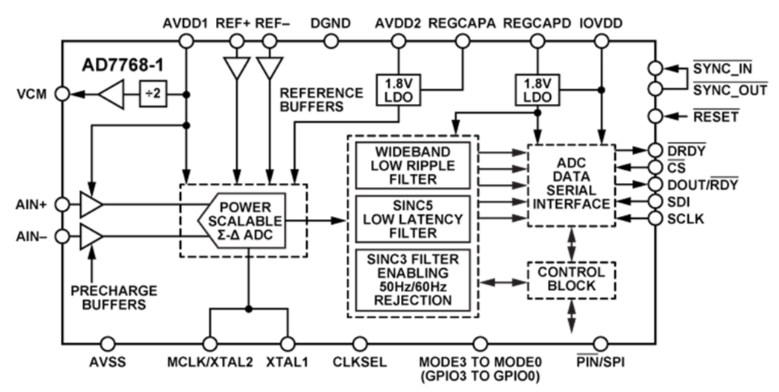 AD7768-1模數轉換器ADI