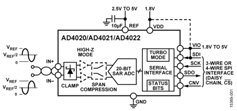 AD4020 模數轉換器ADI