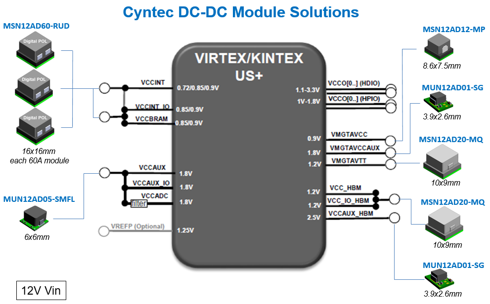 Cyntec電源模塊產品介紹及選型