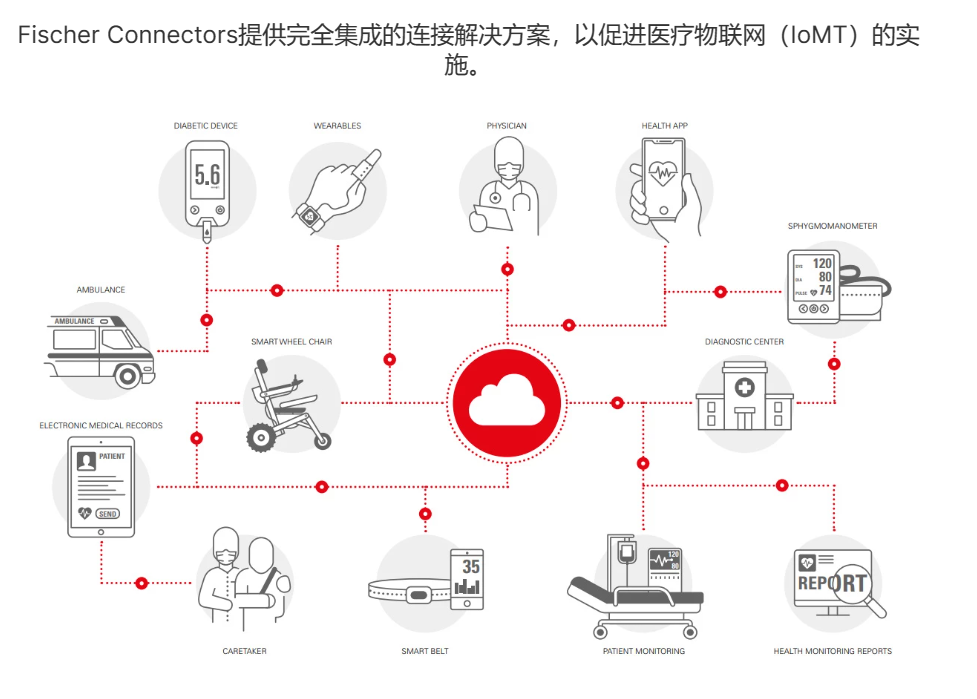 Fischer醫療圓形連接器的應用